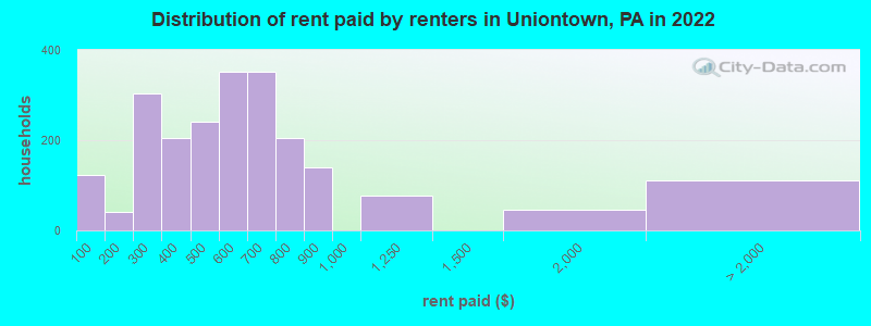Distribution of rent paid by renters in Uniontown, PA in 2022