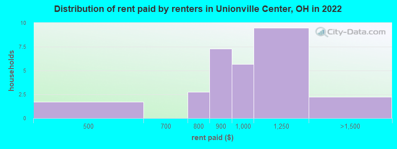 Distribution of rent paid by renters in Unionville Center, OH in 2022