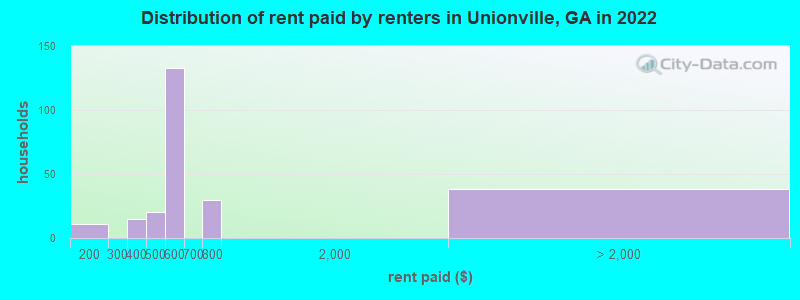 Distribution of rent paid by renters in Unionville, GA in 2022