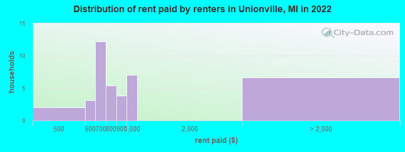 Distribution of rent paid by renters in Unionville, MI in 2022