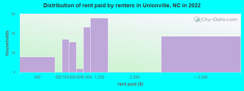 Distribution of rent paid by renters in Unionville, NC in 2022