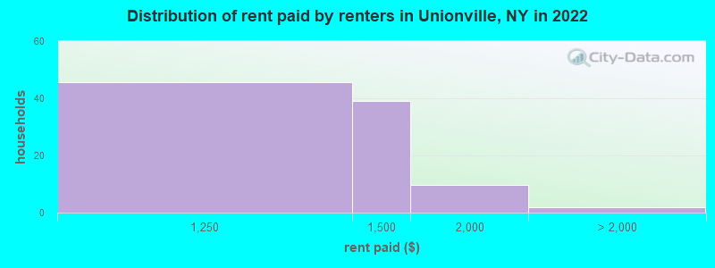 Distribution of rent paid by renters in Unionville, NY in 2022