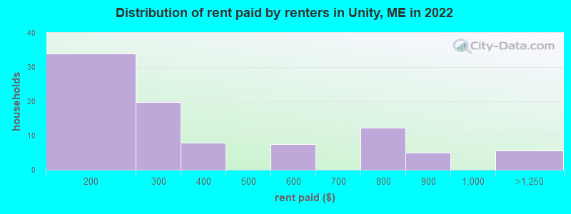 Distribution of rent paid by renters in Unity, ME in 2022