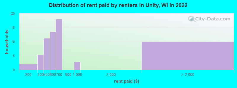 Distribution of rent paid by renters in Unity, WI in 2022