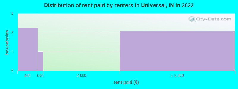 Distribution of rent paid by renters in Universal, IN in 2022