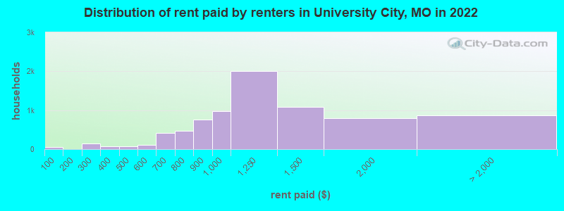 Distribution of rent paid by renters in University City, MO in 2022