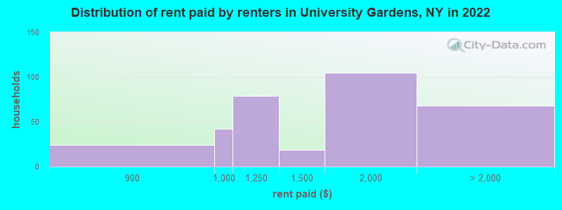 Distribution of rent paid by renters in University Gardens, NY in 2022