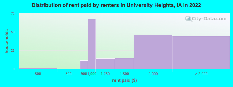 Distribution of rent paid by renters in University Heights, IA in 2022