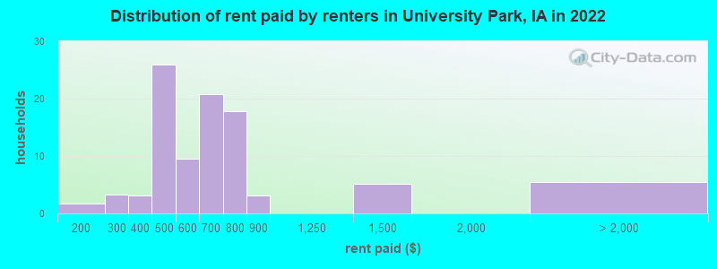 Distribution of rent paid by renters in University Park, IA in 2022