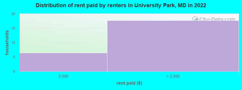 Distribution of rent paid by renters in University Park, MD in 2022