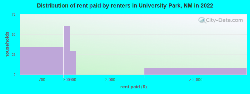 Distribution of rent paid by renters in University Park, NM in 2022