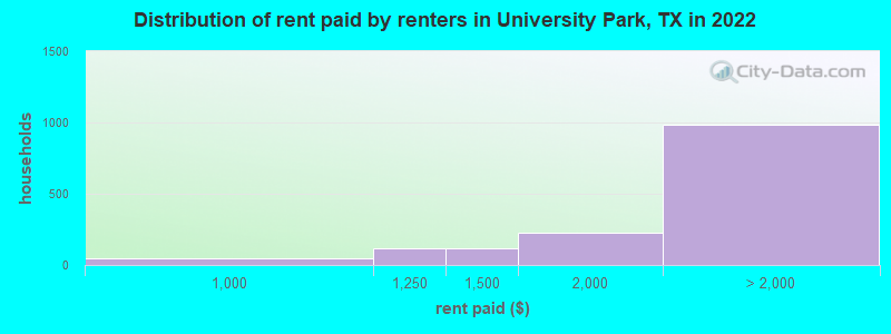 Distribution of rent paid by renters in University Park, TX in 2022