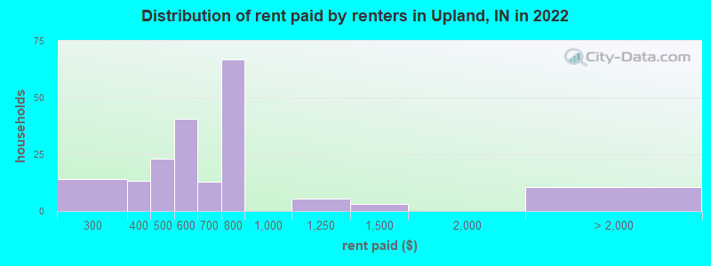 Distribution of rent paid by renters in Upland, IN in 2022