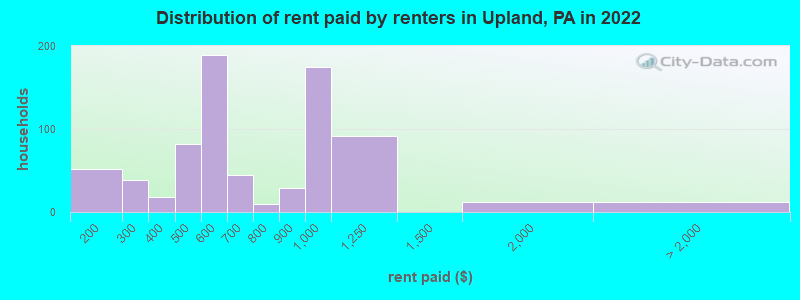 Distribution of rent paid by renters in Upland, PA in 2022