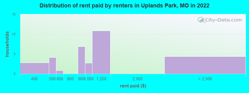 Distribution of rent paid by renters in Uplands Park, MO in 2022