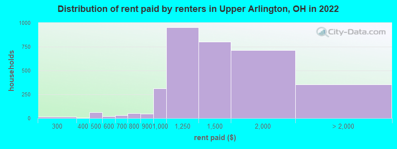 Distribution of rent paid by renters in Upper Arlington, OH in 2022