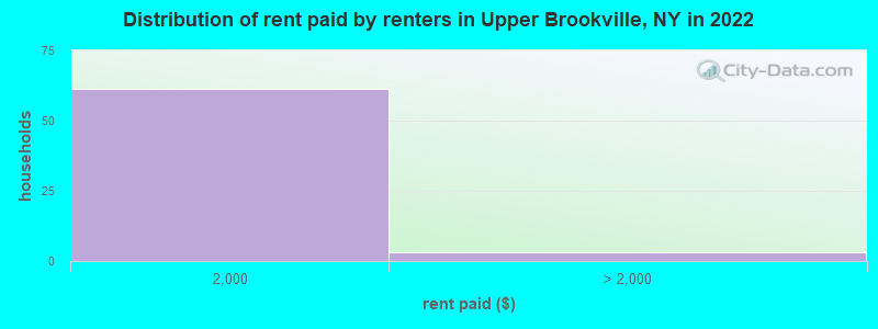 Distribution of rent paid by renters in Upper Brookville, NY in 2022