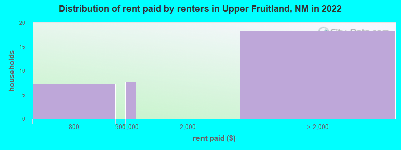 Distribution of rent paid by renters in Upper Fruitland, NM in 2022