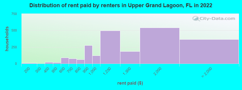 Distribution of rent paid by renters in Upper Grand Lagoon, FL in 2022