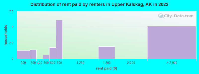 Distribution of rent paid by renters in Upper Kalskag, AK in 2022
