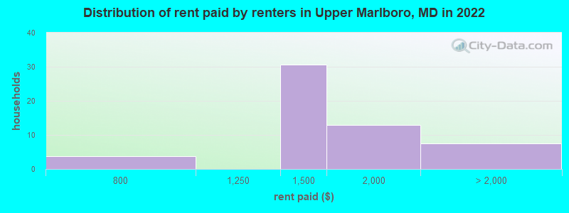 Distribution of rent paid by renters in Upper Marlboro, MD in 2022