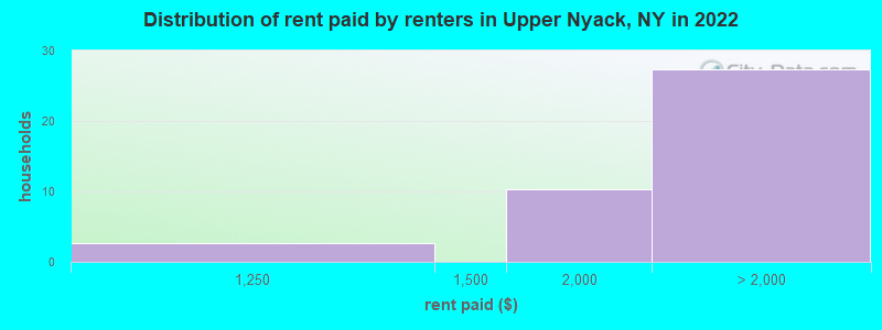 Distribution of rent paid by renters in Upper Nyack, NY in 2022