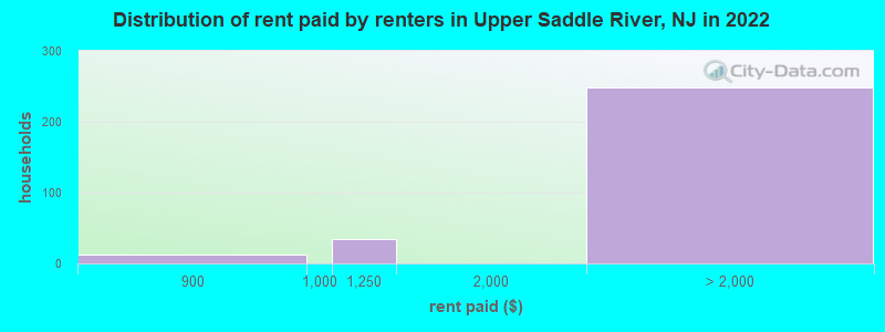 Distribution of rent paid by renters in Upper Saddle River, NJ in 2022