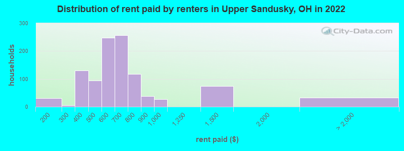 Distribution of rent paid by renters in Upper Sandusky, OH in 2022