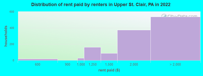 Distribution of rent paid by renters in Upper St. Clair, PA in 2022