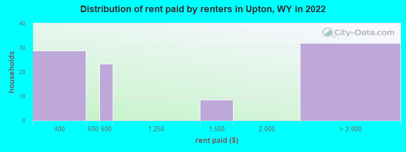 Distribution of rent paid by renters in Upton, WY in 2022