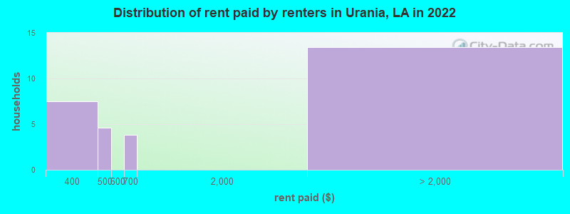 Distribution of rent paid by renters in Urania, LA in 2022