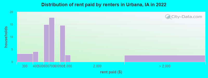 Distribution of rent paid by renters in Urbana, IA in 2022
