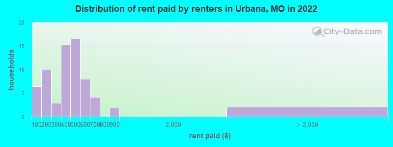 Distribution of rent paid by renters in Urbana, MO in 2022