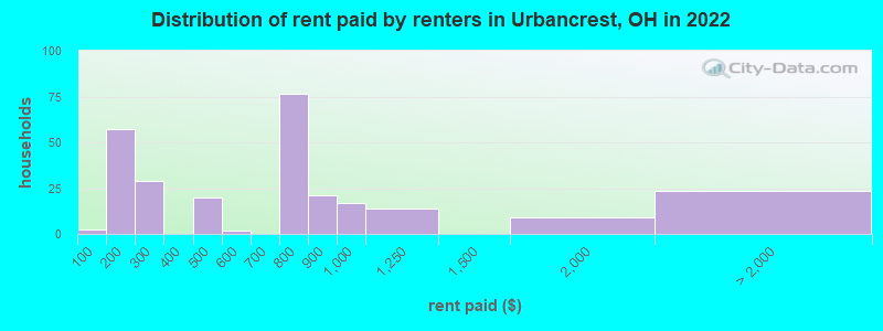 Distribution of rent paid by renters in Urbancrest, OH in 2022