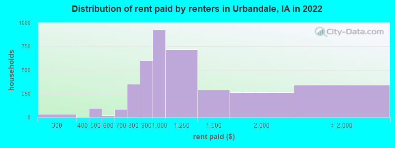 Distribution of rent paid by renters in Urbandale, IA in 2022