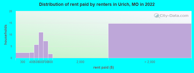 Distribution of rent paid by renters in Urich, MO in 2022