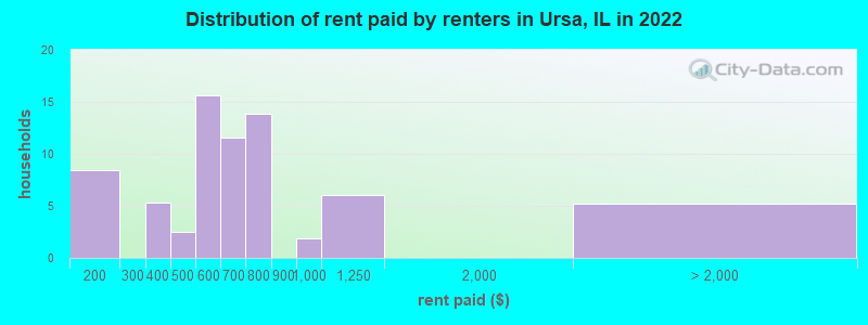 Distribution of rent paid by renters in Ursa, IL in 2022