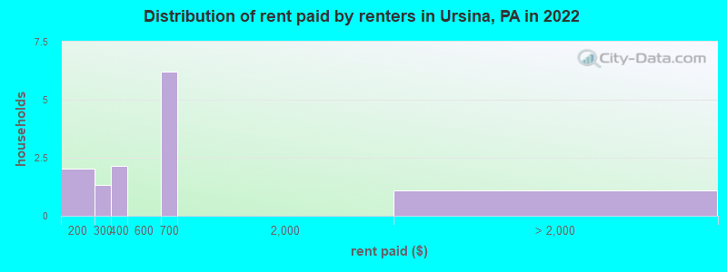 Distribution of rent paid by renters in Ursina, PA in 2022