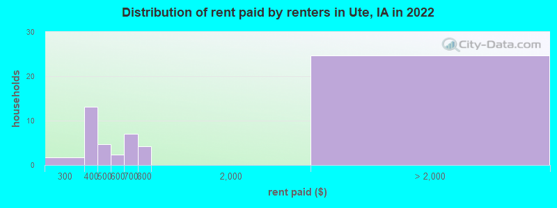 Distribution of rent paid by renters in Ute, IA in 2022