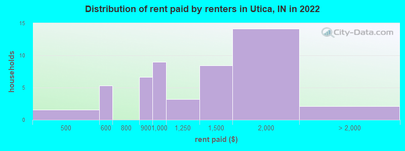 Distribution of rent paid by renters in Utica, IN in 2022