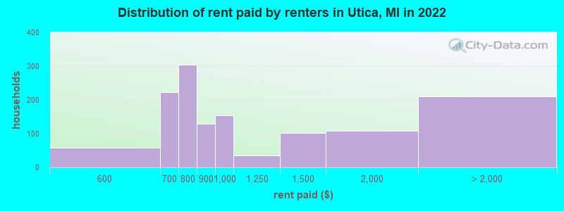 Distribution of rent paid by renters in Utica, MI in 2022