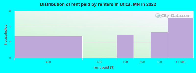 Distribution of rent paid by renters in Utica, MN in 2022