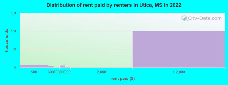 Distribution of rent paid by renters in Utica, MS in 2022