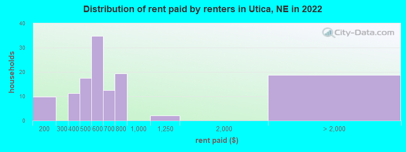 Distribution of rent paid by renters in Utica, NE in 2022