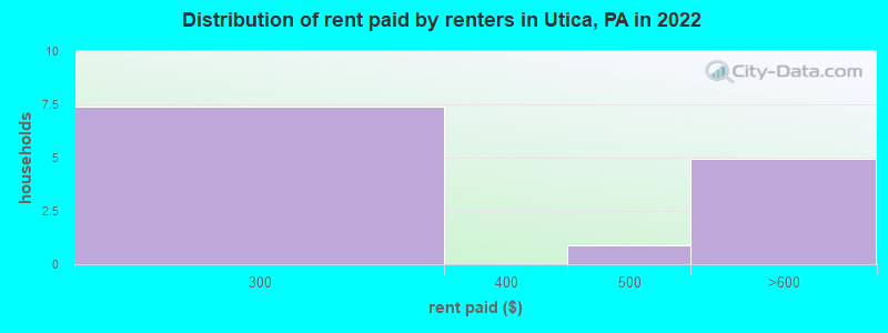 Distribution of rent paid by renters in Utica, PA in 2022