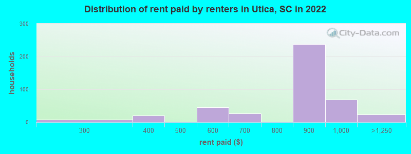Distribution of rent paid by renters in Utica, SC in 2022