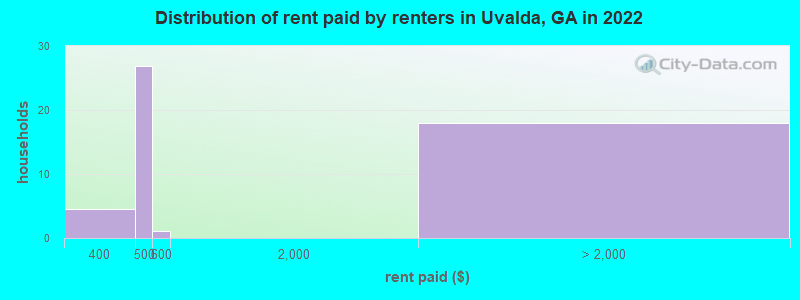 Distribution of rent paid by renters in Uvalda, GA in 2022