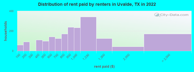 Distribution of rent paid by renters in Uvalde, TX in 2022