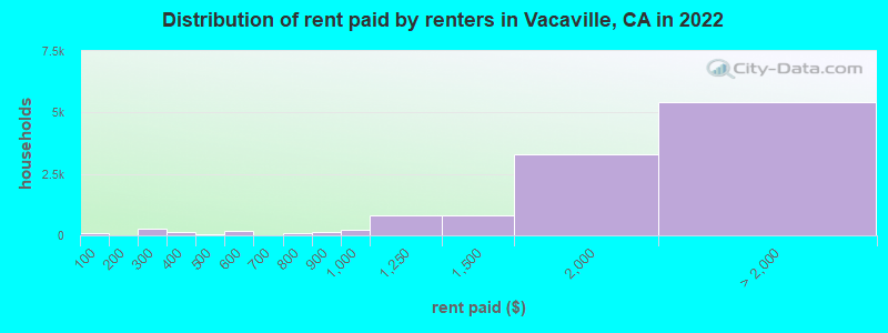 Distribution of rent paid by renters in Vacaville, CA in 2022