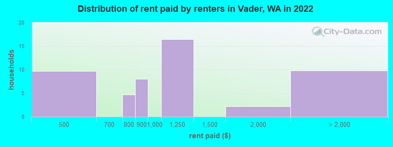 Distribution of rent paid by renters in Vader, WA in 2022